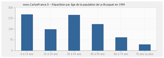 Répartition par âge de la population de Le Brusquet en 1999